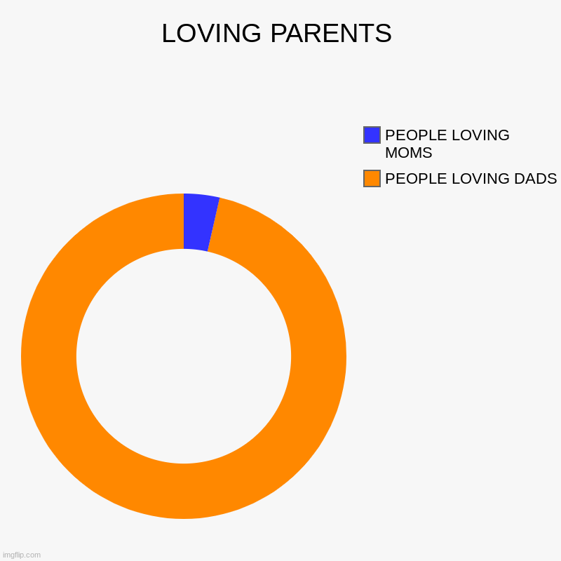 LOVING PARENTS | PEOPLE LOVING DADS, PEOPLE LOVING MOMS | image tagged in charts,donut charts | made w/ Imgflip chart maker