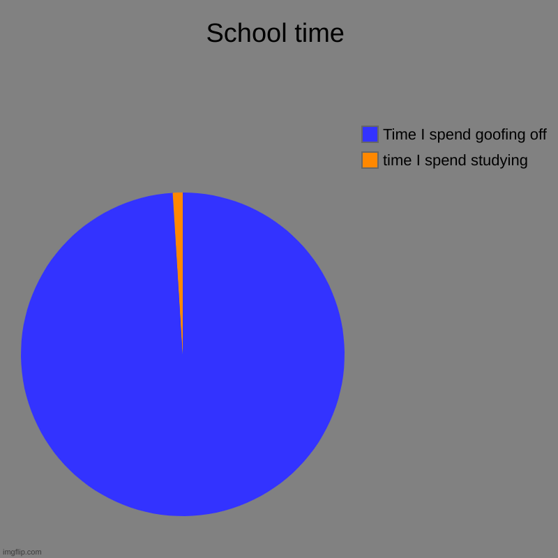 School chart dark mode | School time | time I spend studying, Time I spend goofing off | image tagged in charts,pie charts | made w/ Imgflip chart maker
