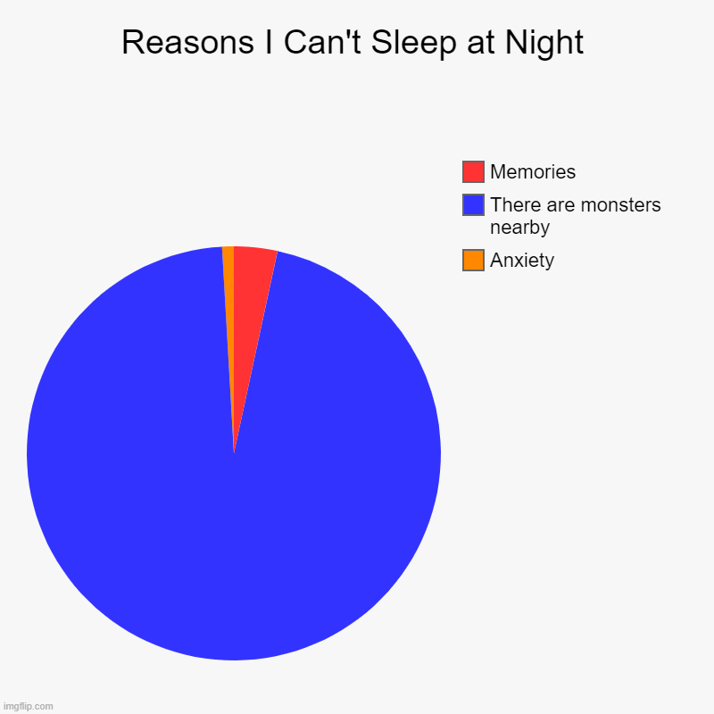 Minecraft Chart meme | Reasons I Can't Sleep at Night | Anxiety, There are monsters nearby, Memories | image tagged in charts,pie charts | made w/ Imgflip chart maker