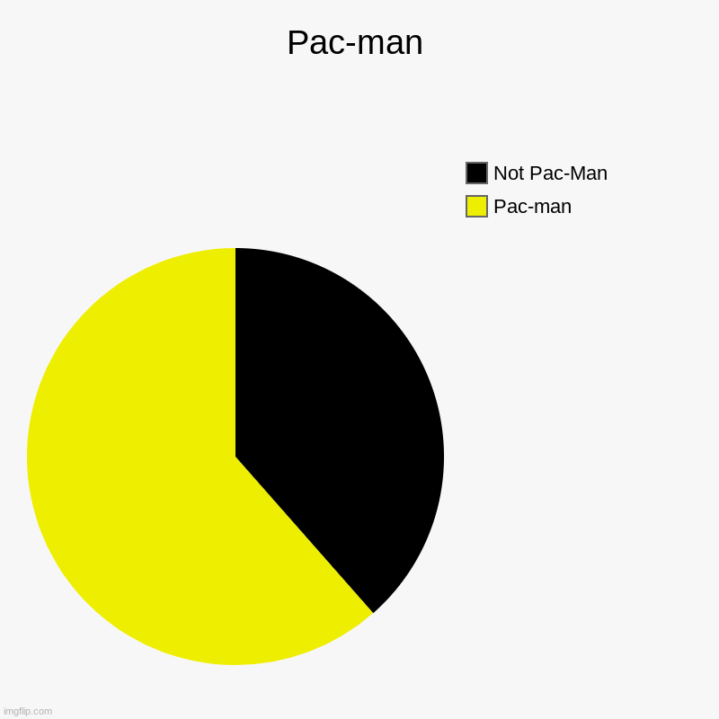 Pac-man | Pac-man, Not Pac-Man | image tagged in charts,pie charts | made w/ Imgflip chart maker