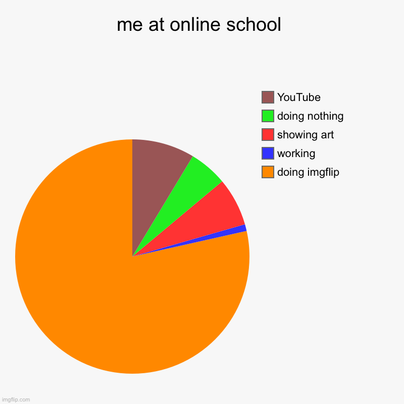 pls help me | me at online school | doing imgflip, working, showing art, doing nothing, YouTube | image tagged in charts,pie charts,school | made w/ Imgflip chart maker