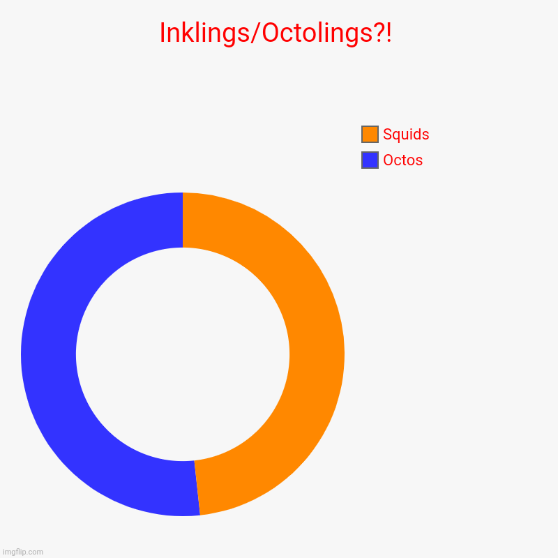 Inkling s/Octoling s?! | Inklings/Octolings?! | Octos, Squids | image tagged in charts,donut charts | made w/ Imgflip chart maker