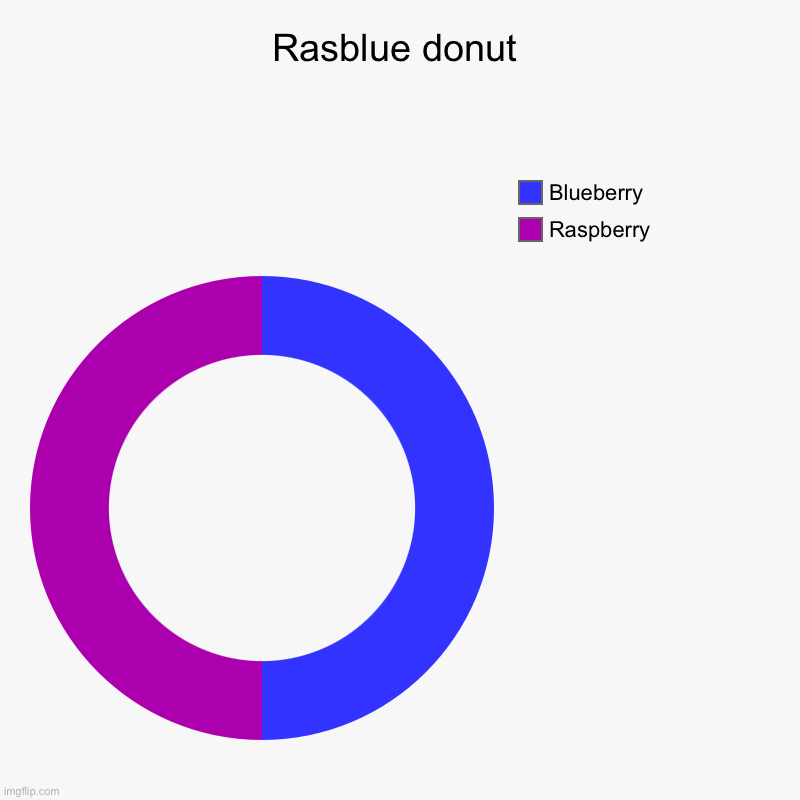 Rasblue donut | Raspberry, Blueberry | image tagged in charts,donut charts | made w/ Imgflip chart maker