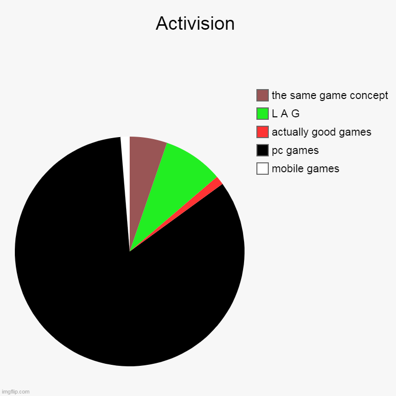 haha | Activision | mobile games, pc games, actually good games, L A G, the same game concept | image tagged in charts,pie charts | made w/ Imgflip chart maker