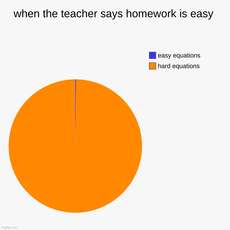 this always happens to me | when the teacher says homework is easy | hard equations, easy equations | image tagged in charts,pie charts | made w/ Imgflip chart maker