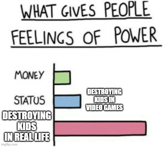 What Gives People Feelings of Power | DESTROYING KIDS IN VIDEO GAMES DESTROYING KIDS IN REAL LIFE | image tagged in what gives people feelings of power | made w/ Imgflip meme maker