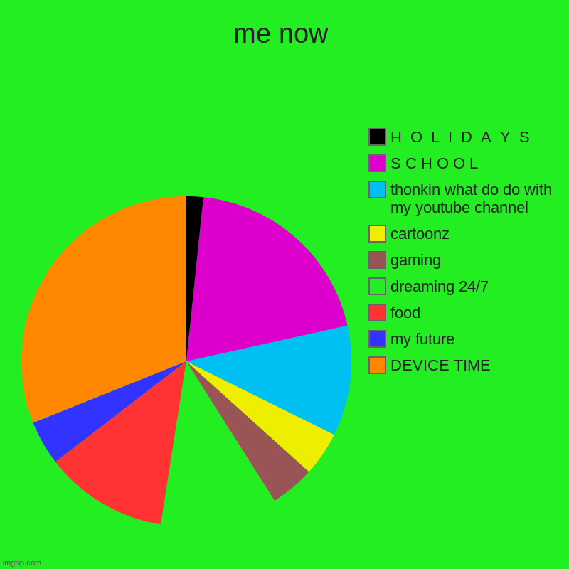 me now | me now | DEVICE TIME, my future, food, dreaming 24/7, gaming, cartoonz, thonkin what do do with my youtube channel, S C H O O L, H  O  L  I  | image tagged in charts,pie charts,life | made w/ Imgflip chart maker