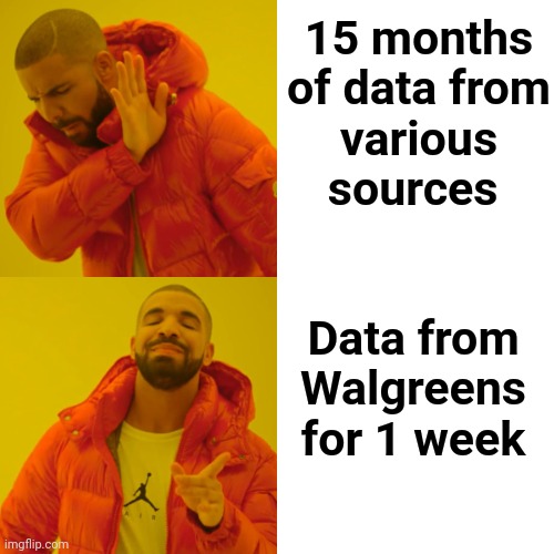 Drake Hotline Bling Meme | 15 months
of data from
various
sources Data from Walgreens for 1 week | image tagged in memes,drake hotline bling | made w/ Imgflip meme maker