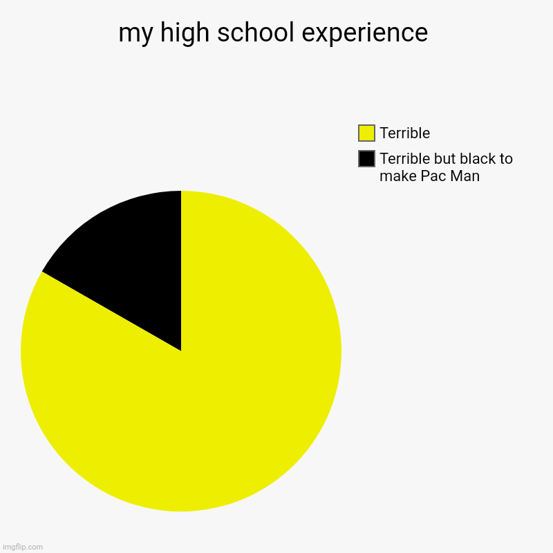 REEEEEEEEEEEEEEEEEEEEEEEEEEEEEEEEE | my high school experience | Terrible but black to make Pac Man, Terrible | image tagged in charts,pie charts | made w/ Imgflip chart maker