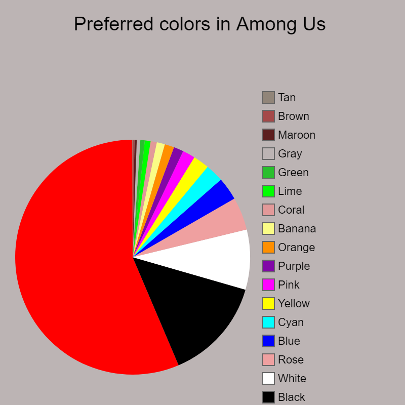 Preferred colors in Among Us | Red, Black, White, Rose, Blue, Cyan, Yellow, Pink, Purple, Orange, Banana, Coral, Lime, Green, Gray, Maroon,  | image tagged in charts,pie charts | made w/ Imgflip chart maker