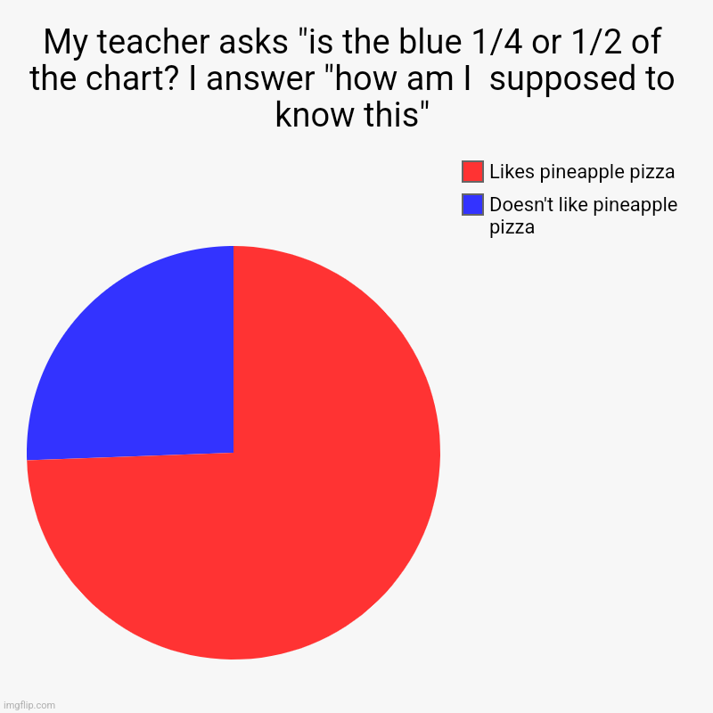My teacher asks "is the blue 1/4 or 1/2 of the chart? I answer "how am I  supposed to know this" | Doesn't like pineapple pizza , Likes pine | image tagged in charts,pie charts,confused,i hate math | made w/ Imgflip chart maker