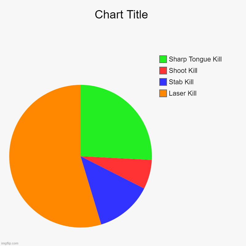 Favorite Kills | Laser Kill, Stab Kill, Shoot Kill, Sharp Tongue Kill | image tagged in charts,pie charts | made w/ Imgflip chart maker