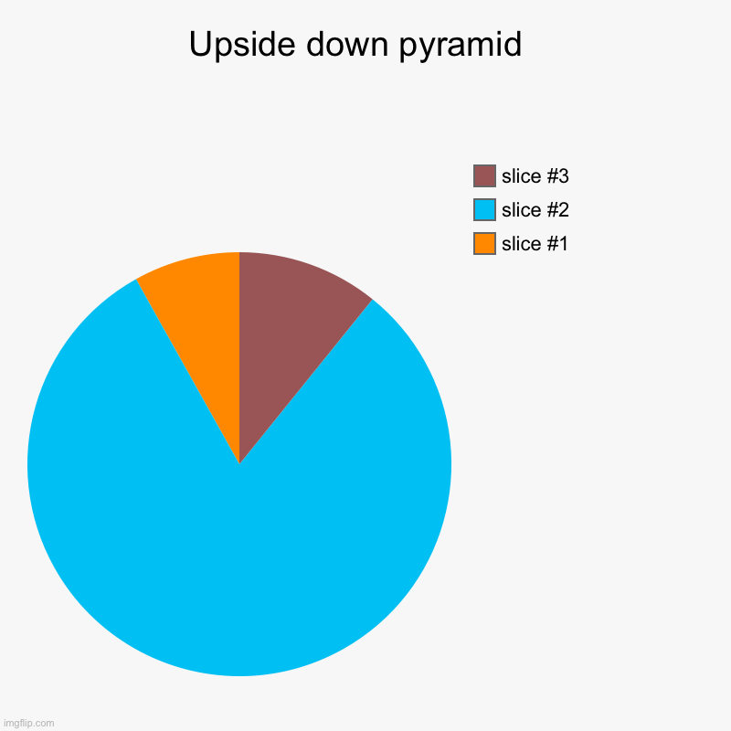 Upside down pyramid  | | image tagged in charts,pie charts | made w/ Imgflip chart maker