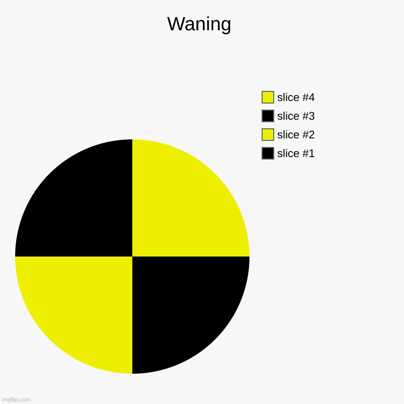 Waning | | image tagged in charts,pie charts | made w/ Imgflip chart maker