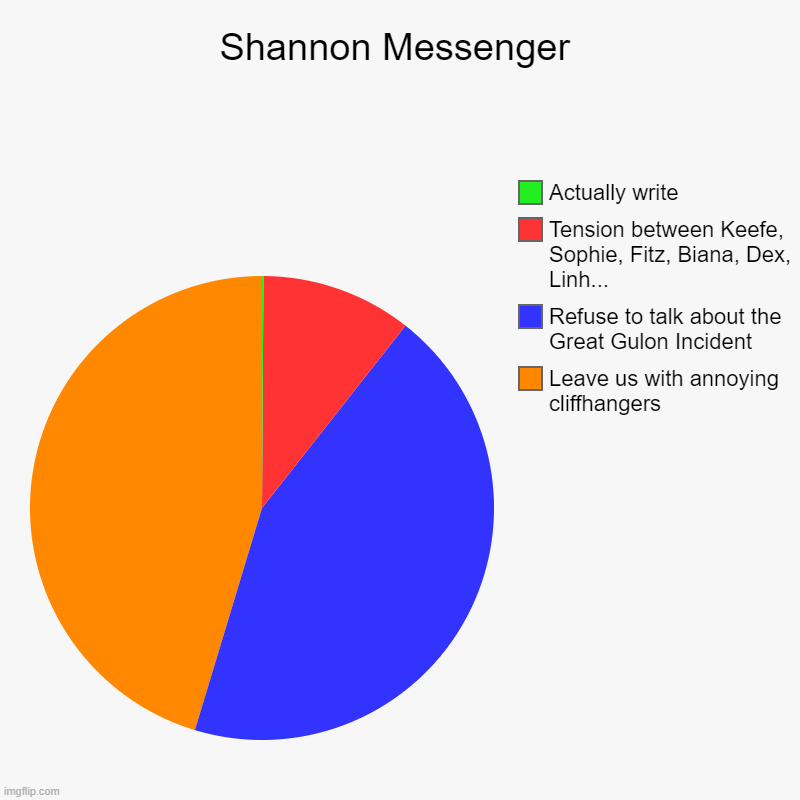It's Actually There-You Just Have  To Look | Shannon Messenger | Leave us with annoying cliffhangers, Refuse to talk about the Great Gulon Incident, Tension between Keefe, Sophie, Fitz, | image tagged in charts,pie charts,keeper of the lost cities | made w/ Imgflip chart maker