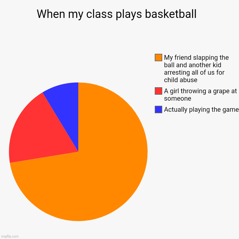 True story lol | When my class plays basketball  | Actually playing the game, A girl throwing a grape at someone, My friend slapping the ball and another kid | image tagged in charts,pie charts | made w/ Imgflip chart maker