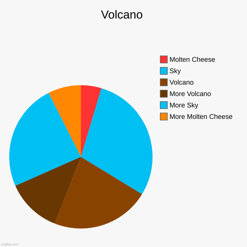 Volcano | More Molten Cheese, More Sky, More Volcano, Volcano, Sky, Molten Cheese | image tagged in charts,pie charts | made w/ Imgflip chart maker