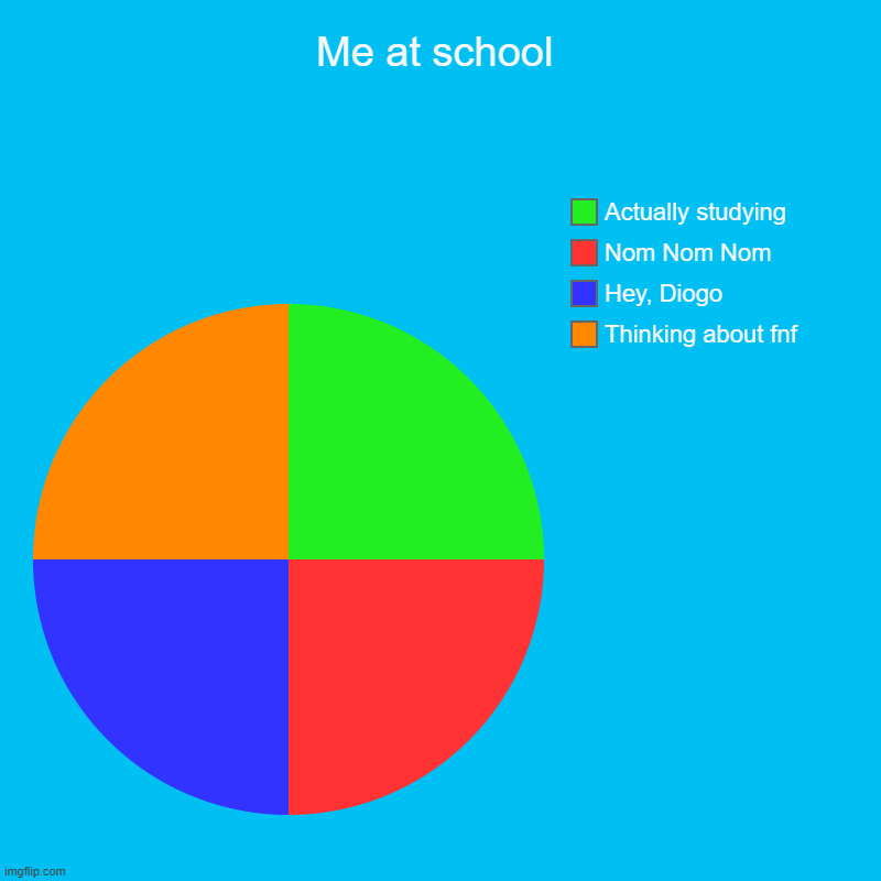 If you're wondering, Diogo is my best friend | Me at school | Thinking about fnf, Hey, Diogo, Nom Nom Nom, Actually studying | image tagged in charts,pie charts | made w/ Imgflip chart maker