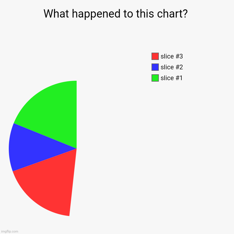 What happened to this chart? | What happened to this chart? | | image tagged in charts,pie charts,donut charts,bar charts | made w/ Imgflip chart maker