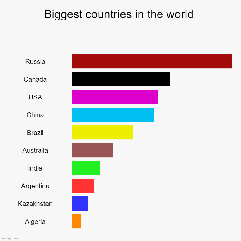 Biggest countries in the world | Russia, Canada, USA, China, Brazil, Australia, India, Argentina, Kazakhstan, Algeria | image tagged in charts,bar charts | made w/ Imgflip chart maker