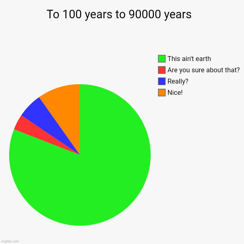 Is this earth? | To 100 years to 90000 years  | Nice! , Really? , Are you sure about that? , This ain't earth | image tagged in charts,pie charts | made w/ Imgflip chart maker