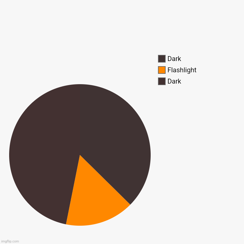 | Dark, Flashlight, Dark | image tagged in charts,pie charts | made w/ Imgflip chart maker