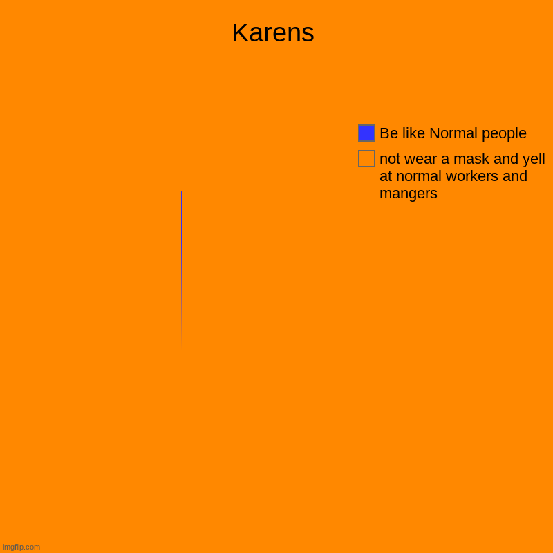 True | Karens | not wear a mask and yell at normal workers and mangers, Be like Normal people | image tagged in charts,pie charts | made w/ Imgflip chart maker