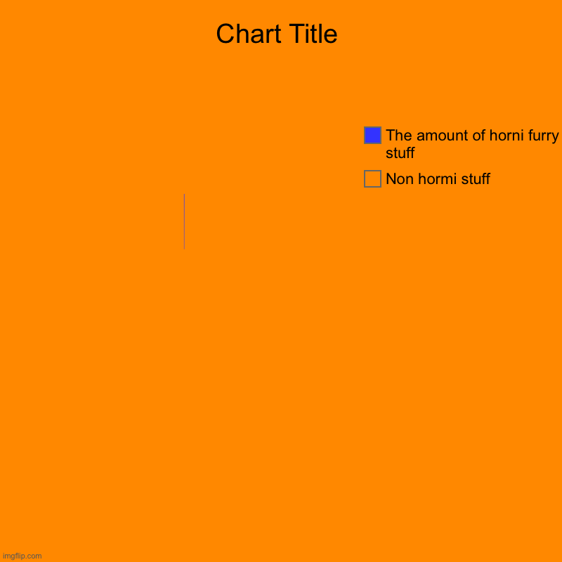 The amount | Non hormi stuff, The amount of horni furry stuff | image tagged in charts,donut charts | made w/ Imgflip chart maker