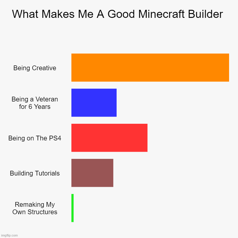 Im a Good Builder But Not Great | What Makes Me A Good Minecraft Builder | Being Creative, Being a Veteran for 6 Years, Being on The PS4, Building Tutorials, Remaking My Own  | image tagged in charts,bar charts | made w/ Imgflip chart maker