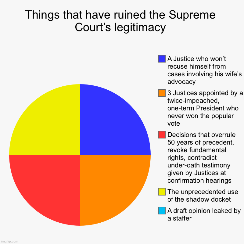 That’s weird, I can’t find the leak on this chart | Things that have ruined the Supreme Court’s legitimacy | A draft opinion leaked by a staffer, The unprecedented use of the shadow docket, De | image tagged in charts,pie charts,scotus,supreme court,lawyers,politics | made w/ Imgflip chart maker