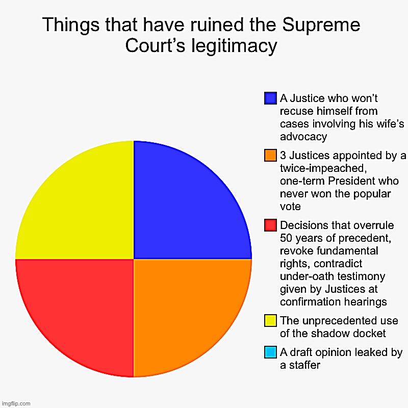 That’s weird, I can’t find the leak on this chart | image tagged in things that have ruined the supreme court s legitimacy | made w/ Imgflip meme maker