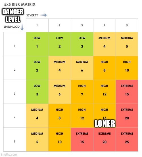 DANGER LEVEL; LONER | made w/ Imgflip meme maker