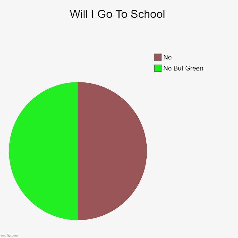 Will I Go To School | No But Green , No | image tagged in charts,pie charts | made w/ Imgflip chart maker