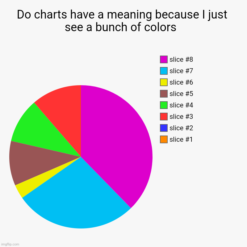 Do charts have a meaning because I just see a bunch of colors  | | image tagged in charts,pie charts,don't gey math | made w/ Imgflip chart maker
