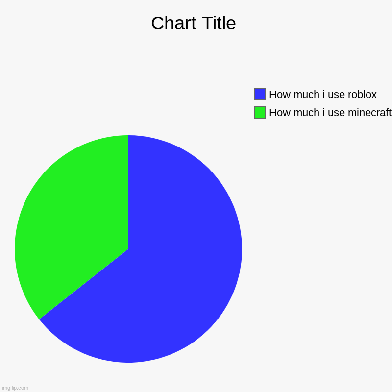 Roblox vs minecraft | How much i use minecraft, How much i use roblox | image tagged in charts,pie charts | made w/ Imgflip chart maker