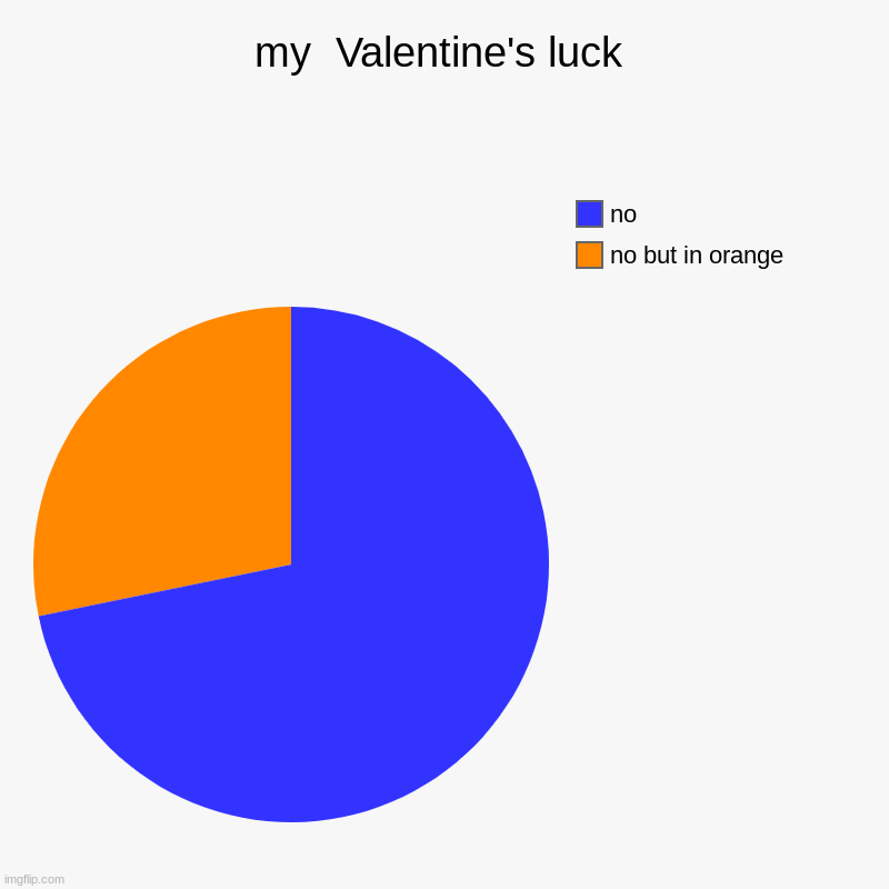 bruh | my  Valentine's luck | no but in orange , no | image tagged in charts,pie charts | made w/ Imgflip chart maker
