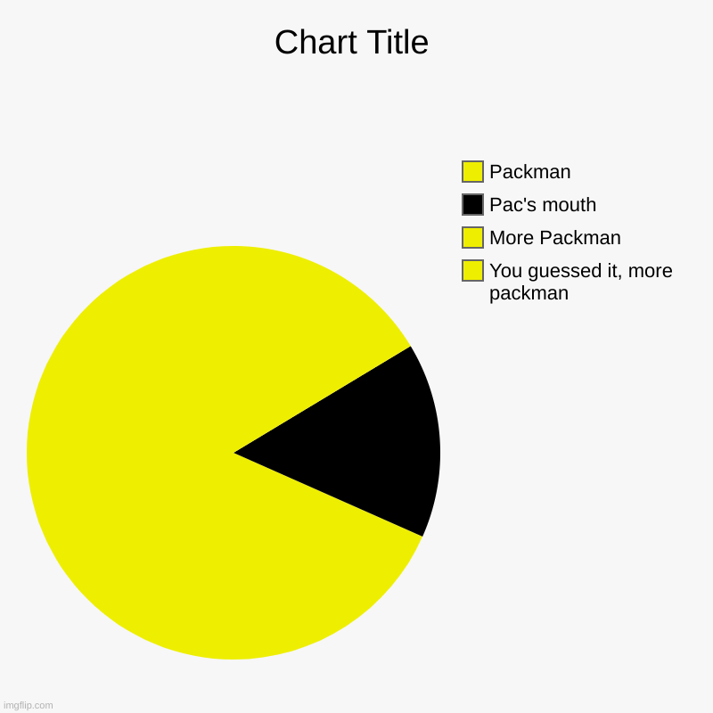 You guessed it, more packman, More Packman, Pac's mouth, Packman | image tagged in charts,pie charts | made w/ Imgflip chart maker