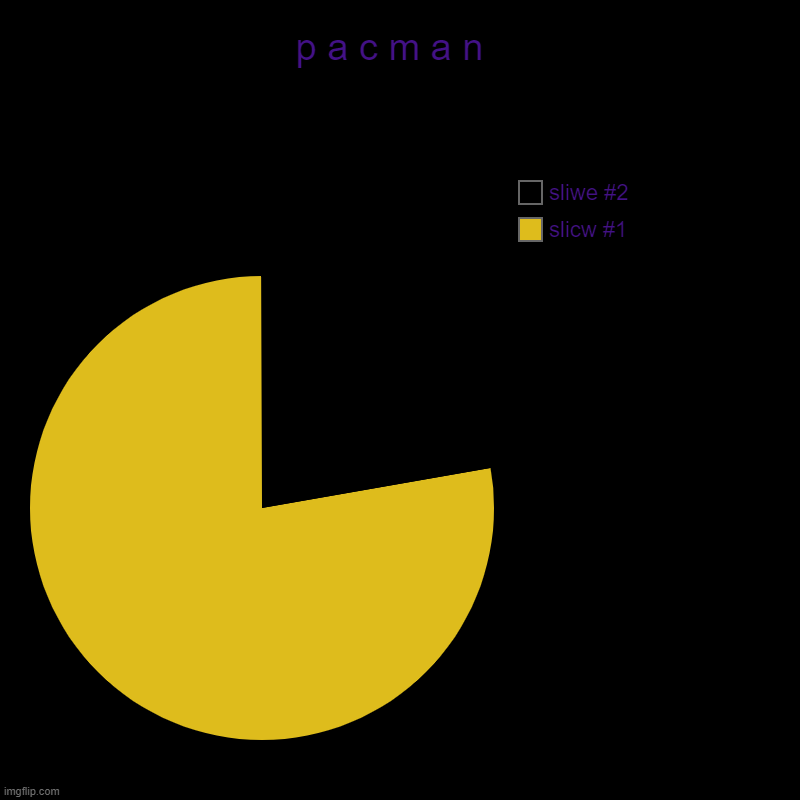 aahh | p a c m a n  | slicw #1, sliwe #2 | image tagged in charts,pie charts,pacman | made w/ Imgflip chart maker