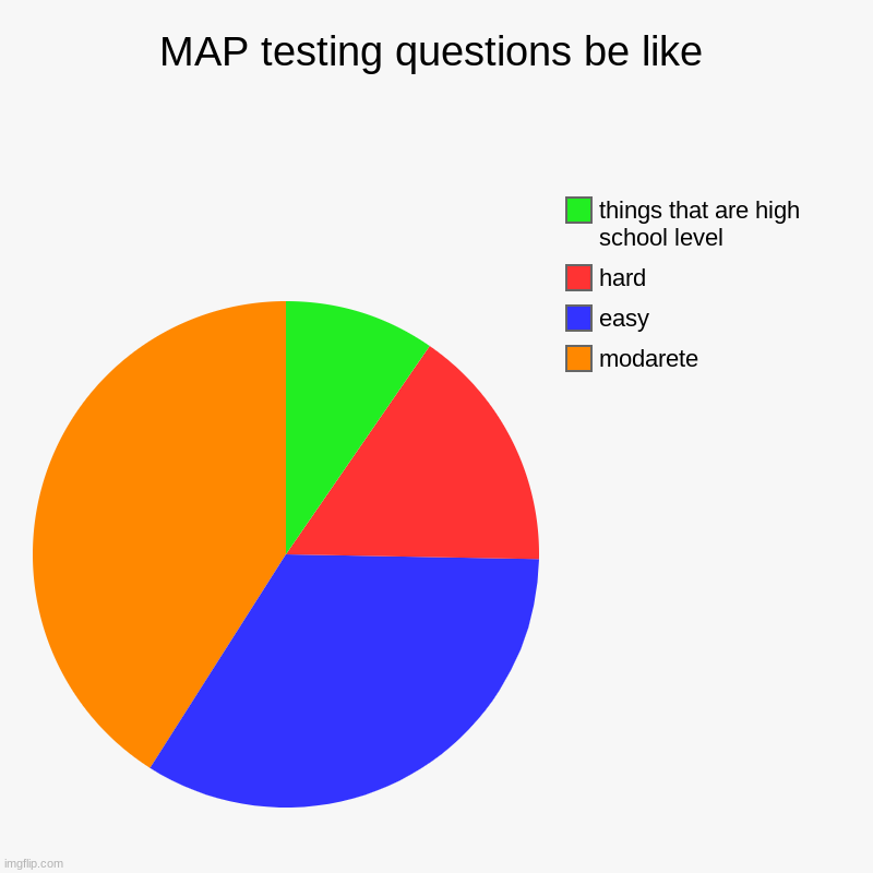 MAP testing questions be like | modarete, easy , hard, things that are high school level | image tagged in charts,pie charts | made w/ Imgflip chart maker