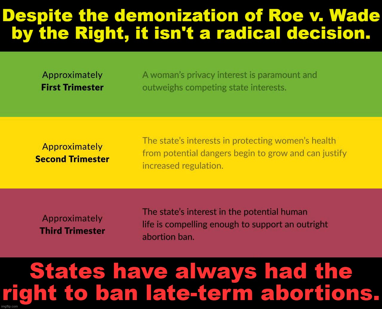 Roe is a careful compromise which balances women's rights, doctors' insights, and public concern about late-term abortions. | Despite the demonization of Roe v. Wade by the Right, it isn't a radical decision. States have always had the right to ban late-term abortions. | image tagged in roe v wade trimester framework,abortion,pro-choice,roe v wade,womens rights,scotus | made w/ Imgflip meme maker