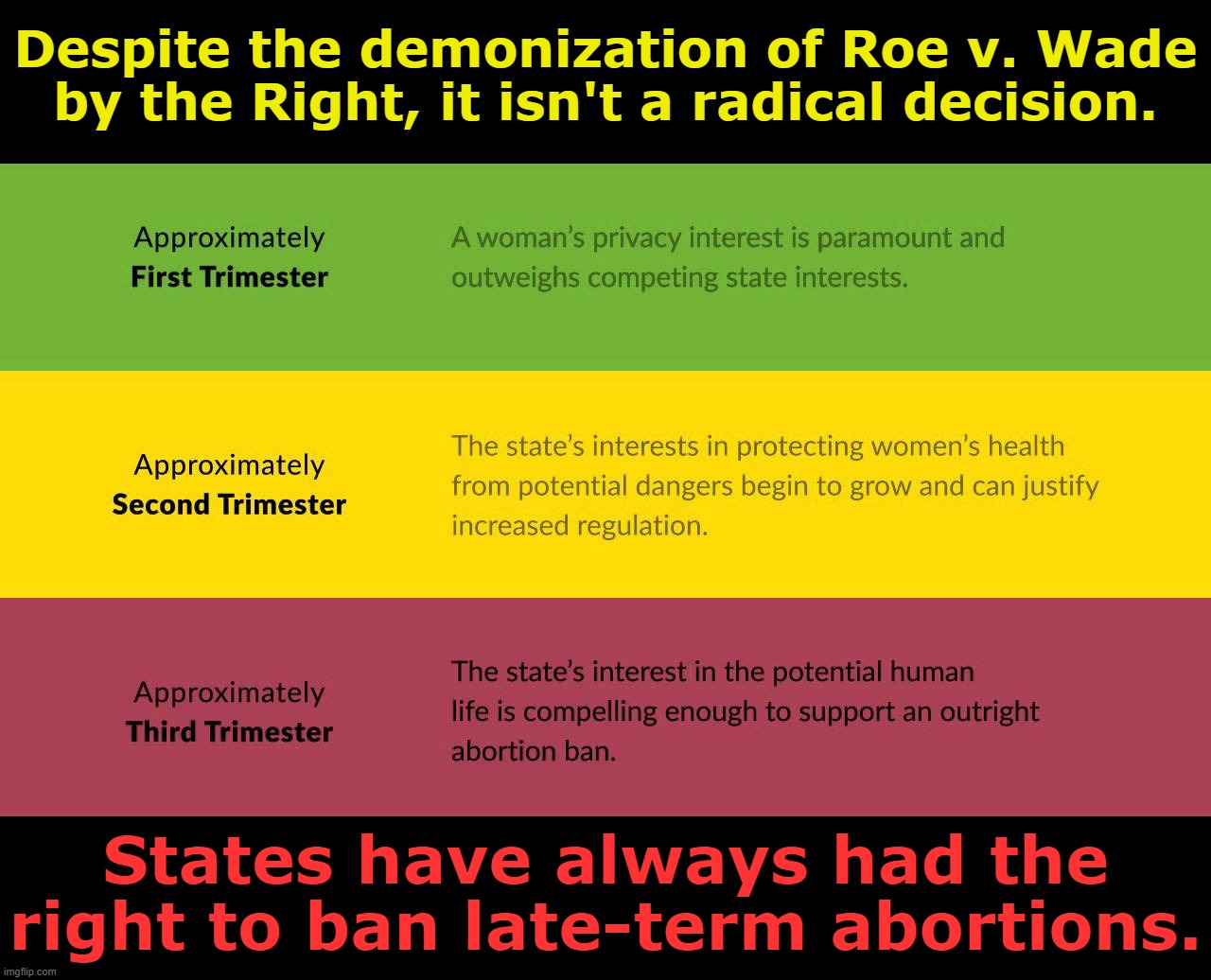 Roe is a careful compromise which balances women's rights, doctors' insights, and public concern about late-term abortions. | Despite the demonization of Roe v. Wade by the Right, it isn't a radical decision. States have always had the right to ban late-term abortions. | image tagged in roe v wade trimester framework | made w/ Imgflip meme maker