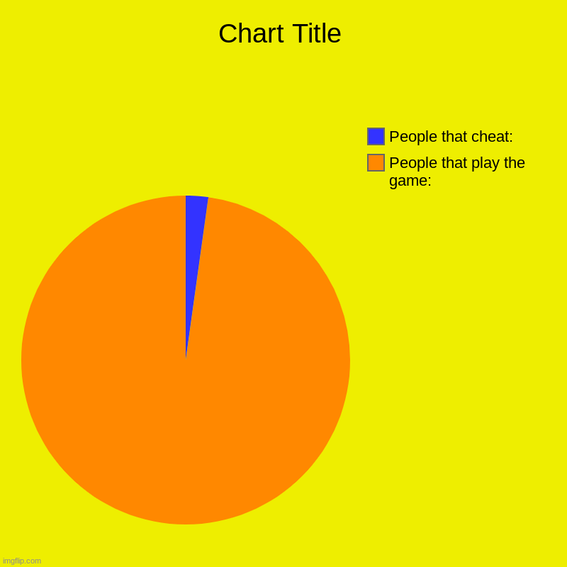 People that play the game:, People that cheat: | image tagged in charts,pie charts | made w/ Imgflip chart maker
