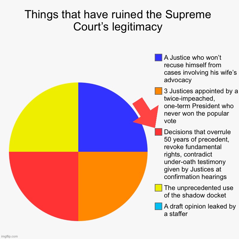 Cringing @ SCOTUS. Today’s spin: Blowing up Roe v. Wade | image tagged in things that have ruined the supreme court s legitimacy | made w/ Imgflip meme maker