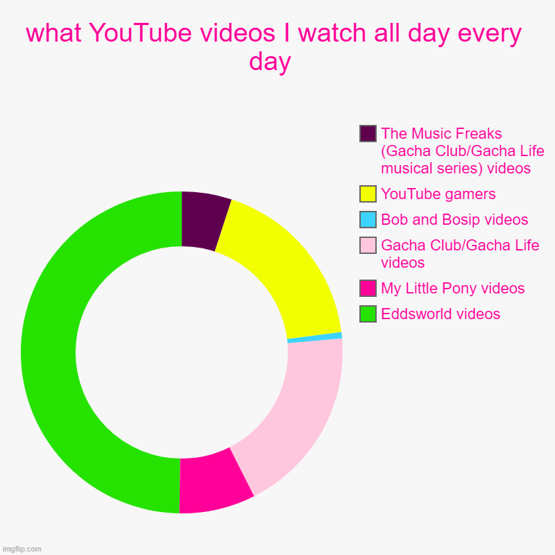 what YouTube videos I watch all day every day  | Eddsworld videos, My Little Pony videos, Gacha Club/Gacha Life videos, Bob and Bosip videos | image tagged in charts,donut charts,the music freaks,eddsworld,my little pony,youtube | made w/ Imgflip chart maker