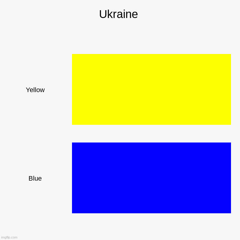 Ukraine | Ukraine | Yellow, Blue | image tagged in charts,bar charts | made w/ Imgflip chart maker