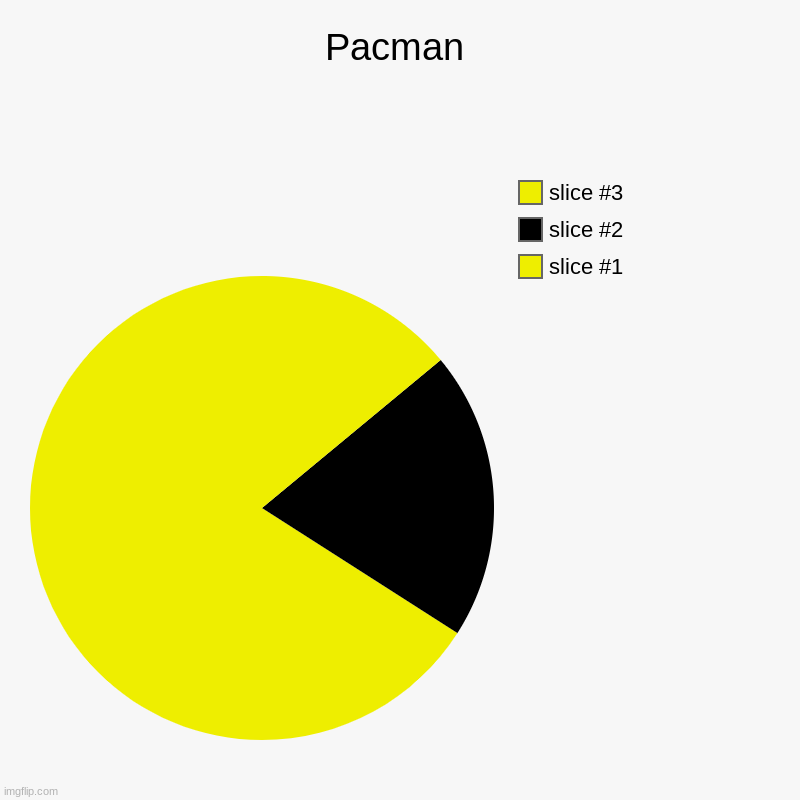 Pacman | | image tagged in charts,pie charts | made w/ Imgflip chart maker