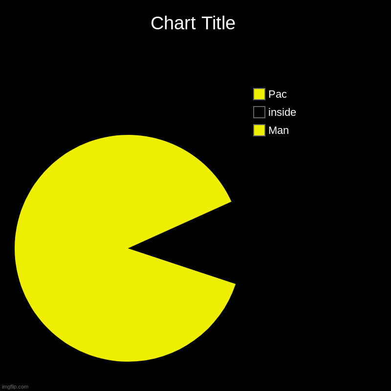 Pac Man | Man, inside, Pac | image tagged in charts,pie charts | made w/ Imgflip chart maker