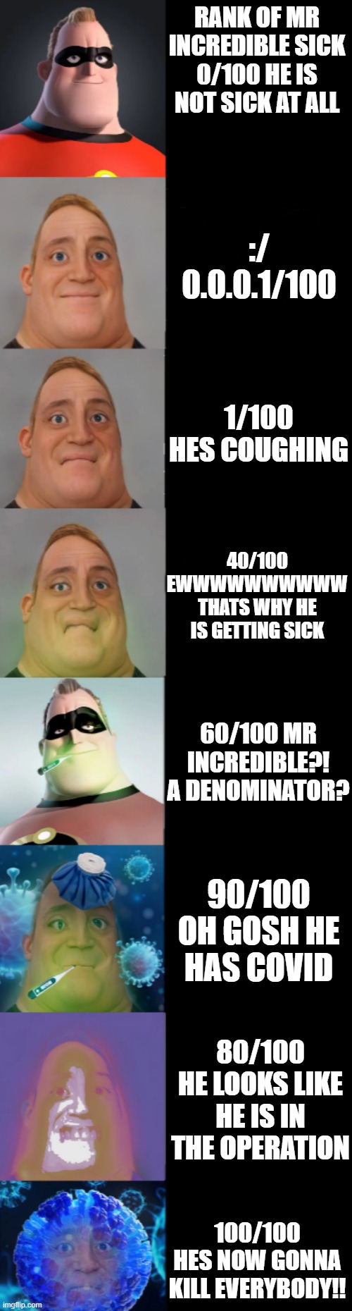 Mr. Incredible Becoming Sick | RANK OF MR INCREDIBLE SICK 0/100 HE IS NOT SICK AT ALL; :/ 0.0.0.1/100; 1/100 HES COUGHING; 40/100 EWWWWWWWWWW THATS WHY HE IS GETTING SICK; 60/100 MR INCREDIBLE?! A DENOMINATOR? 90/100 OH GOSH HE HAS COVID; 80/100 HE LOOKS LIKE HE IS IN THE OPERATION; 100/100 HES NOW GONNA KILL EVERYBODY!! | image tagged in mr incredible becoming sick | made w/ Imgflip meme maker