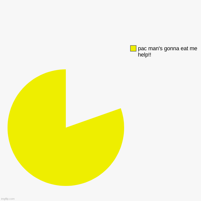 | pac man's gonna eat me help!! | image tagged in charts,pie charts | made w/ Imgflip chart maker