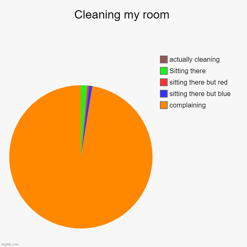 Cleaning my room | complaining, sitting there but blue, sitting there but red, Sitting there, actually cleaning | image tagged in charts,pie charts | made w/ Imgflip chart maker